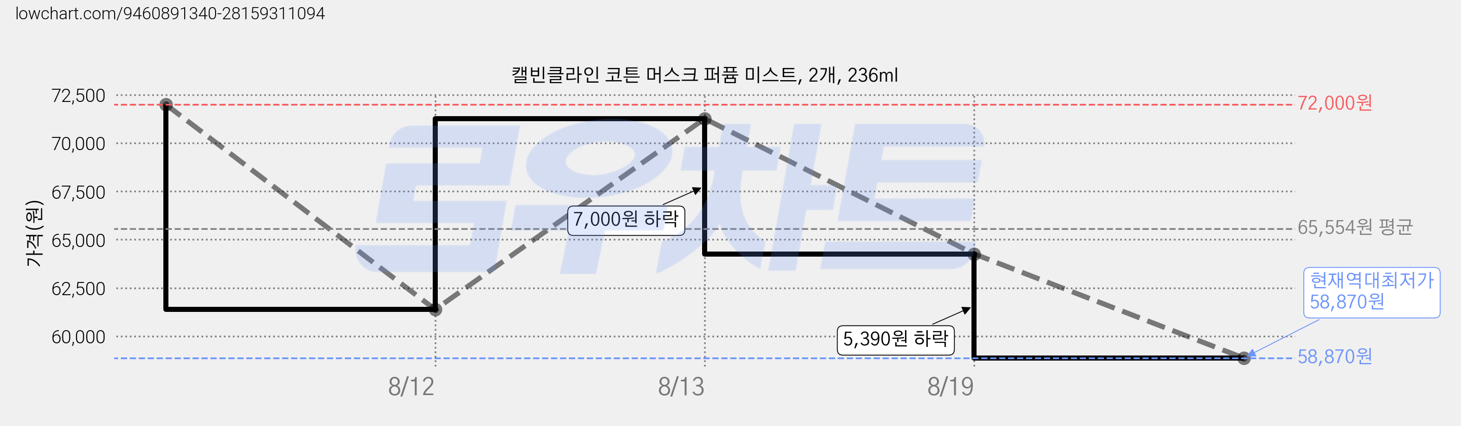 캘빈클라인 코튼 머스크 퍼퓸 미스트, 2개, 236ml 가격 변동 차트, 현재가 58,870원, 역대최저가