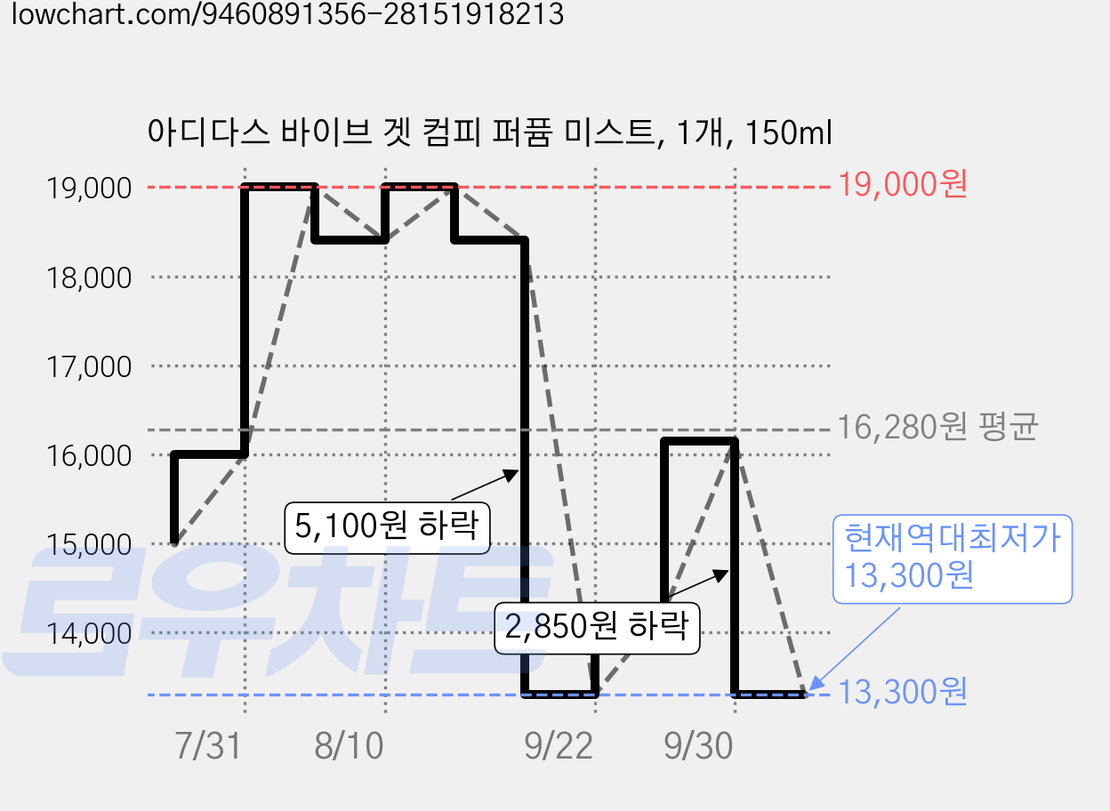 아디다스 바이브 겟 컴피 퍼퓸 미스트, 1개, 150ml 가격 변동 차트, 현재가 13,300원, 역대최저가