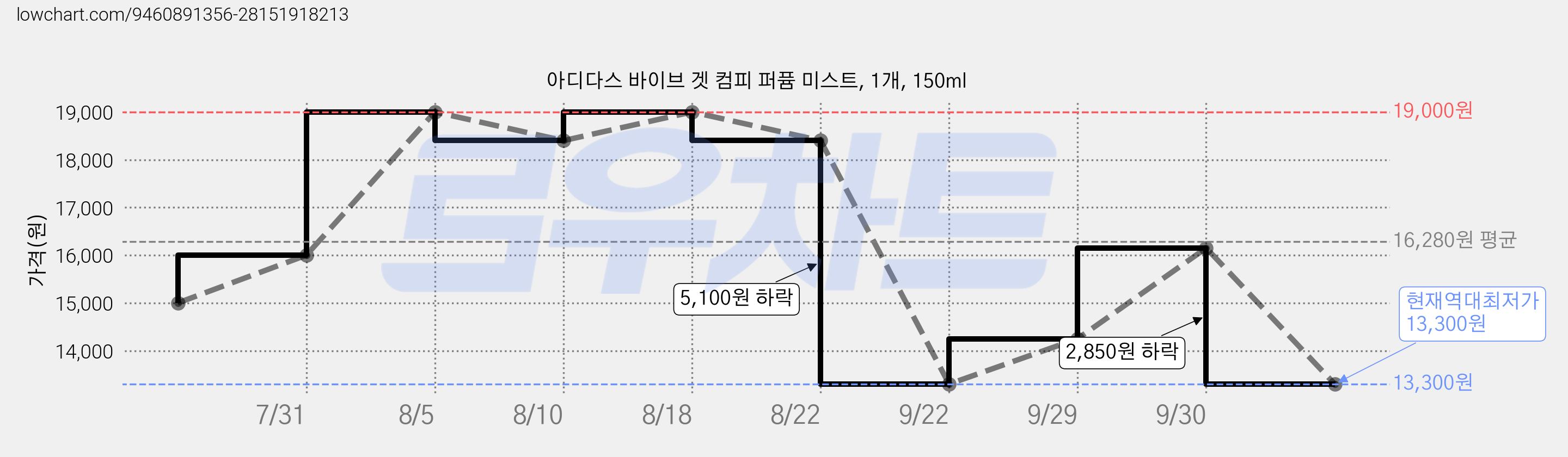 아디다스 바이브 겟 컴피 퍼퓸 미스트, 1개, 150ml 가격 변동 차트, 현재가 13,300원, 역대최저가