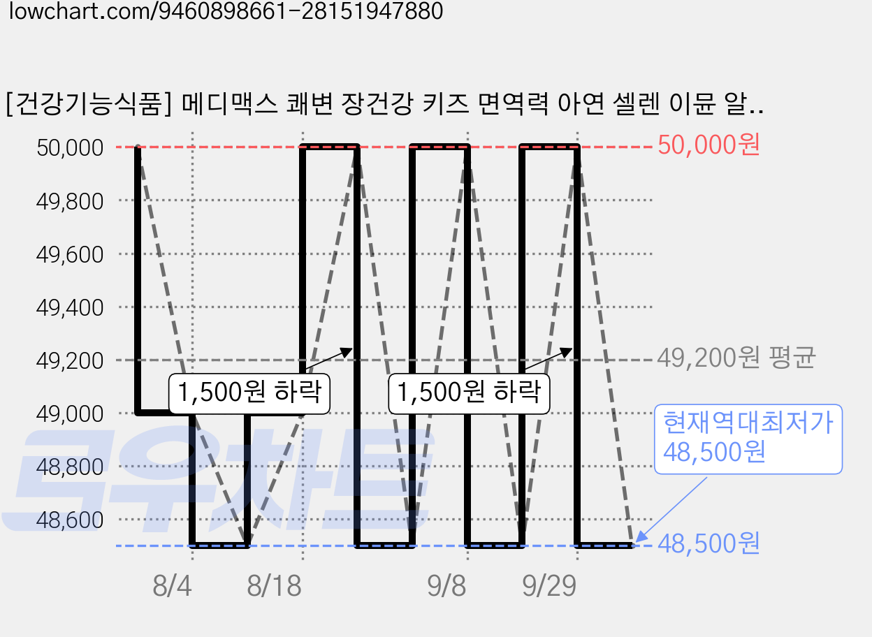 [건강기능식품] 메디맥스 쾌변 장건강 키즈 면역력 아연 셀렌 이뮨 알로에 플러스 젤리스틱, 4개, 14회분 가격 변동 차트, 현재가 48,500원, 역대최저가