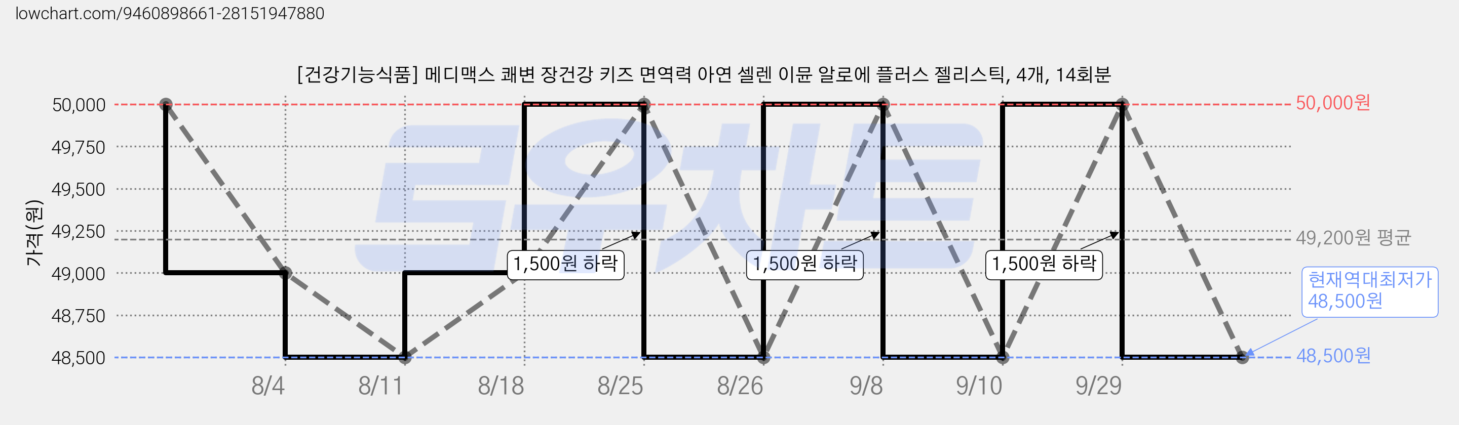 [건강기능식품] 메디맥스 쾌변 장건강 키즈 면역력 아연 셀렌 이뮨 알로에 플러스 젤리스틱, 4개, 14회분 가격 변동 차트, 현재가 48,500원, 역대최저가