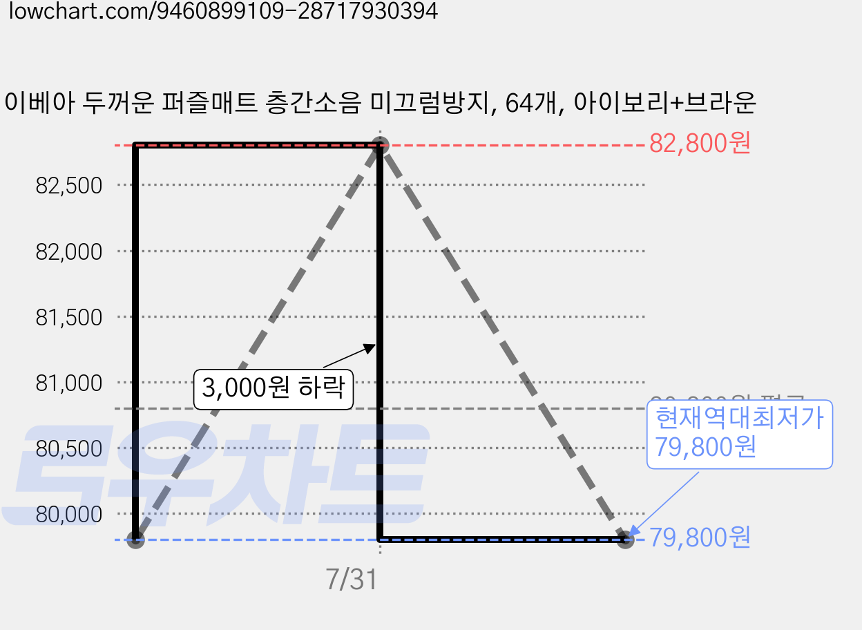 이베아 두꺼운 퍼즐매트 층간소음 미끄럼방지, 64개, 아이보리+브라운 가격 변동 차트, 현재가 79,800원, 역대최저가