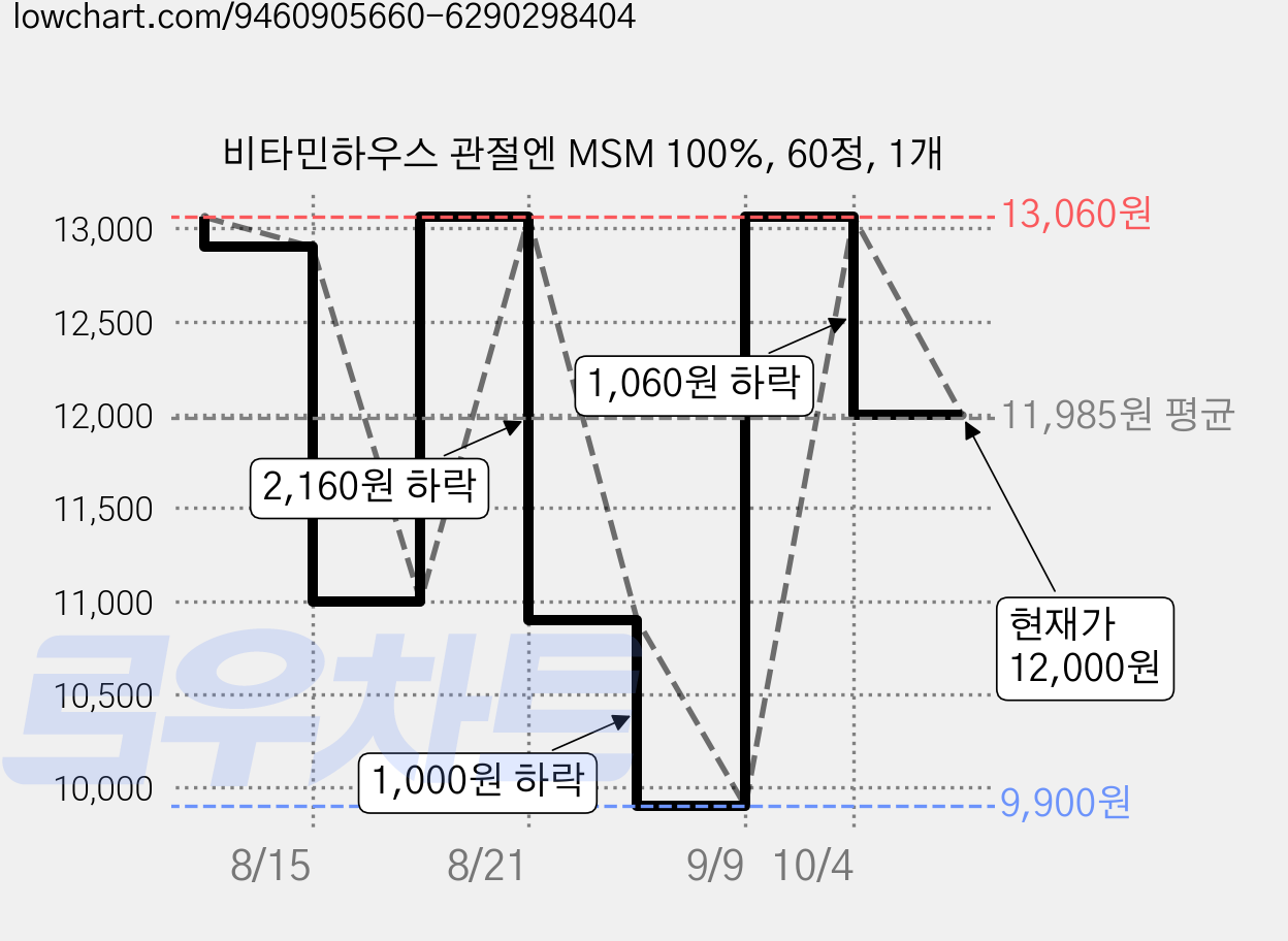 비타민하우스 관절엔 MSM 100%, 60정, 1개 가격 변동 차트, 현재가 12,000원, 관측 최저가 9,900원