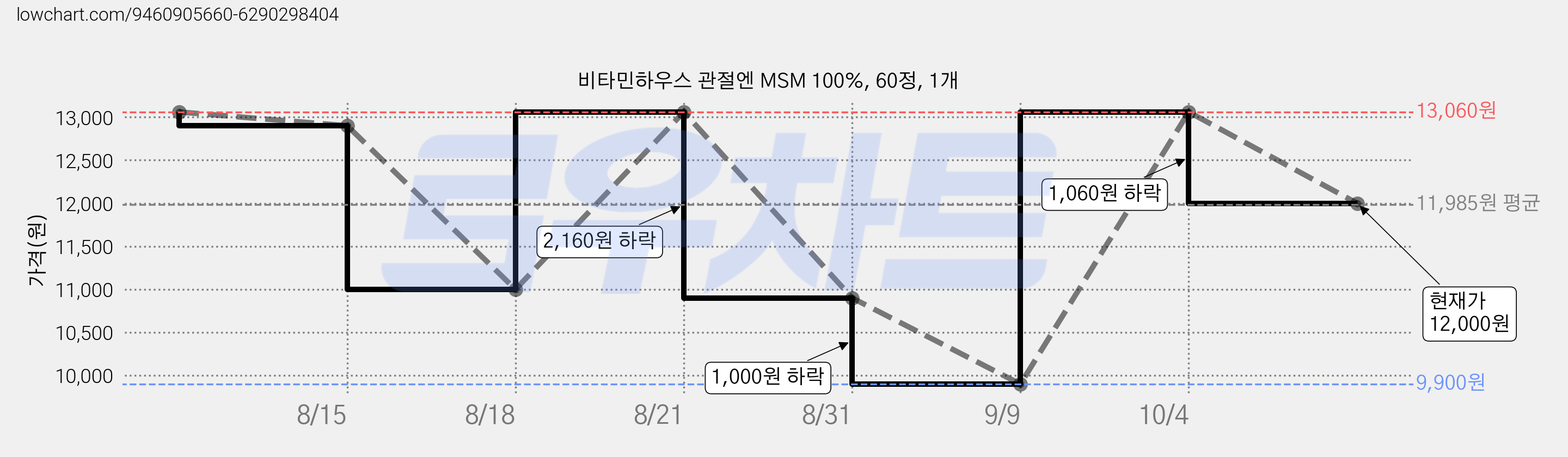 비타민하우스 관절엔 MSM 100%, 60정, 1개 가격 변동 차트, 현재가 12,000원, 관측 최저가 9,900원
