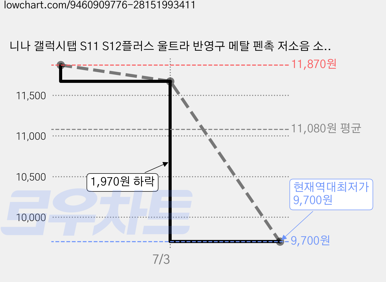 니나 갤럭시탭 S11 S12플러스 울트라 반영구 메탈 펜촉 저소음 소프트촉 (메탈세모촉2개+고무촉2개), 1세트, 메탈세모촉2개입+고무촉2개입 가격 변동 차트, 현재가 9,700원, 역대최저가