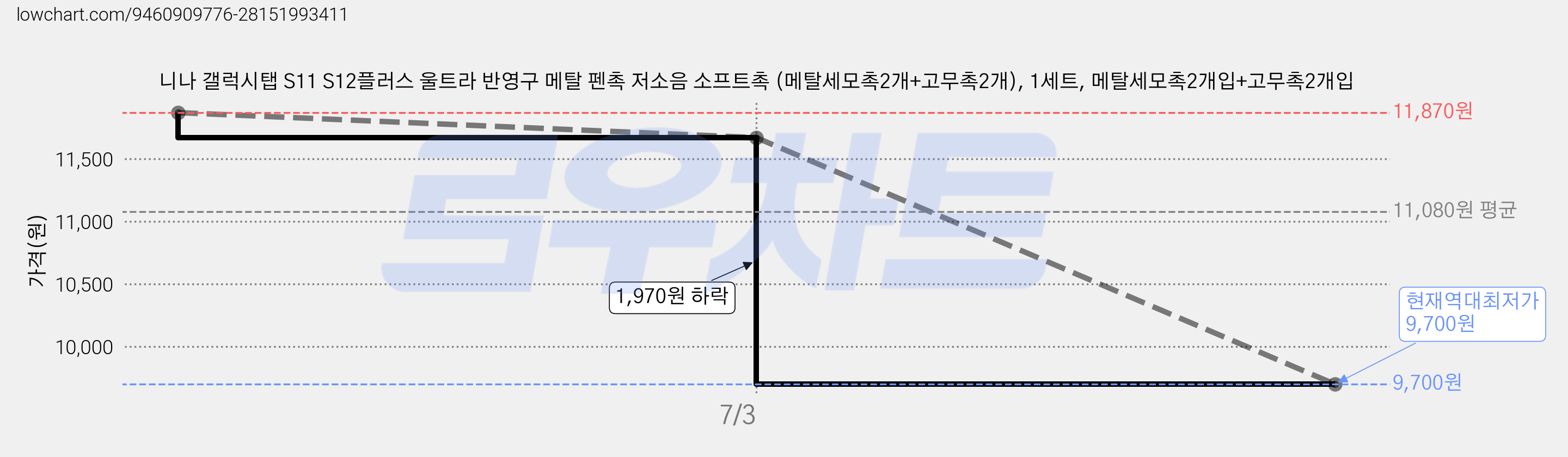 니나 갤럭시탭 S11 S12플러스 울트라 반영구 메탈 펜촉 저소음 소프트촉 (메탈세모촉2개+고무촉2개), 1세트, 메탈세모촉2개입+고무촉2개입 가격 변동 차트, 현재가 9,700원, 역대최저가