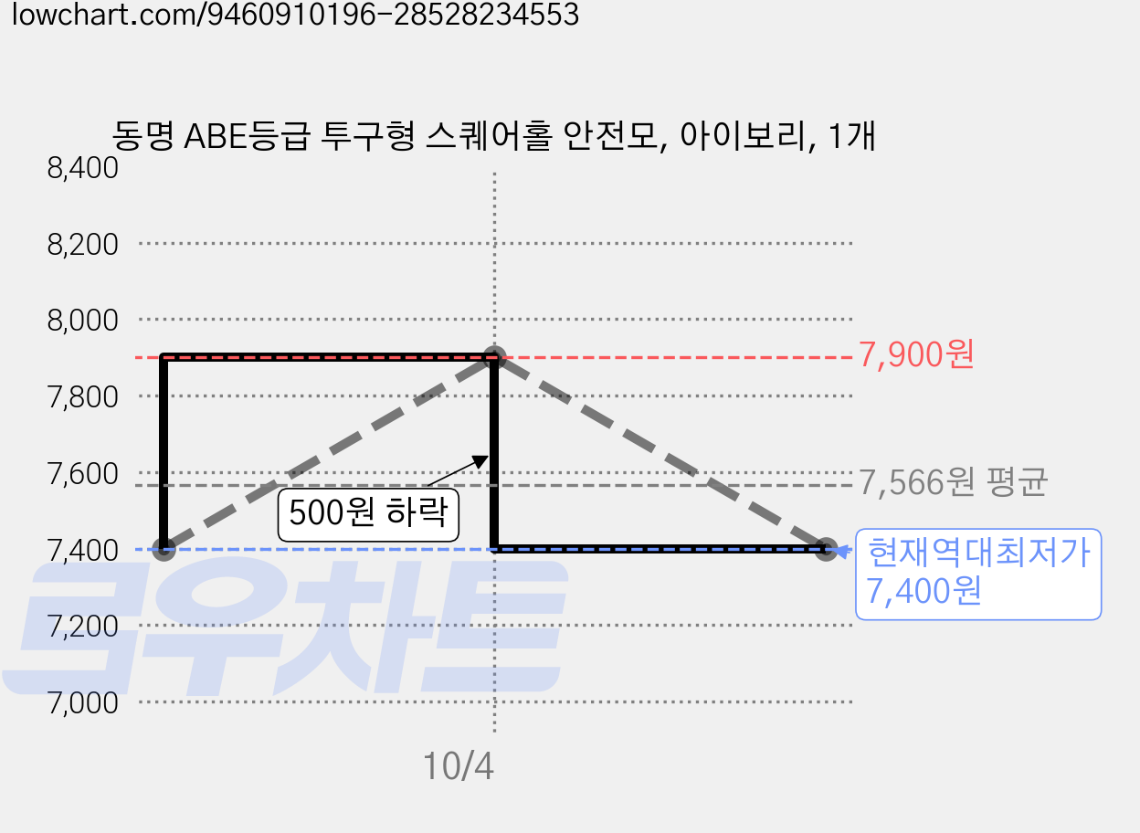 동명 ABE등급 투구형 스퀘어홀 안전모, 아이보리, 1개 가격 변동 차트, 현재가 7,400원, 역대최저가