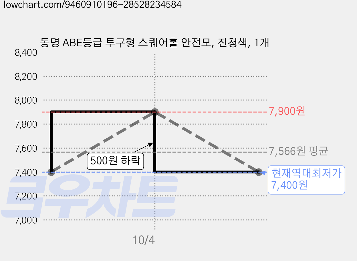 동명 ABE등급 투구형 스퀘어홀 안전모, 진청색, 1개 가격 변동 차트, 현재가 7,400원, 역대최저가