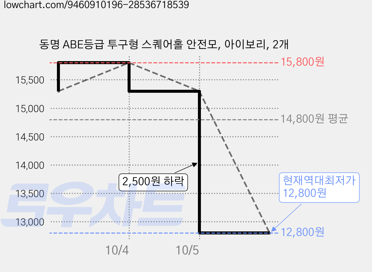 동명 ABE등급 투구형 스퀘어홀 안전모, 아이보리, 2개 가격 변동 차트, 현재가 12,800원, 역대최저가