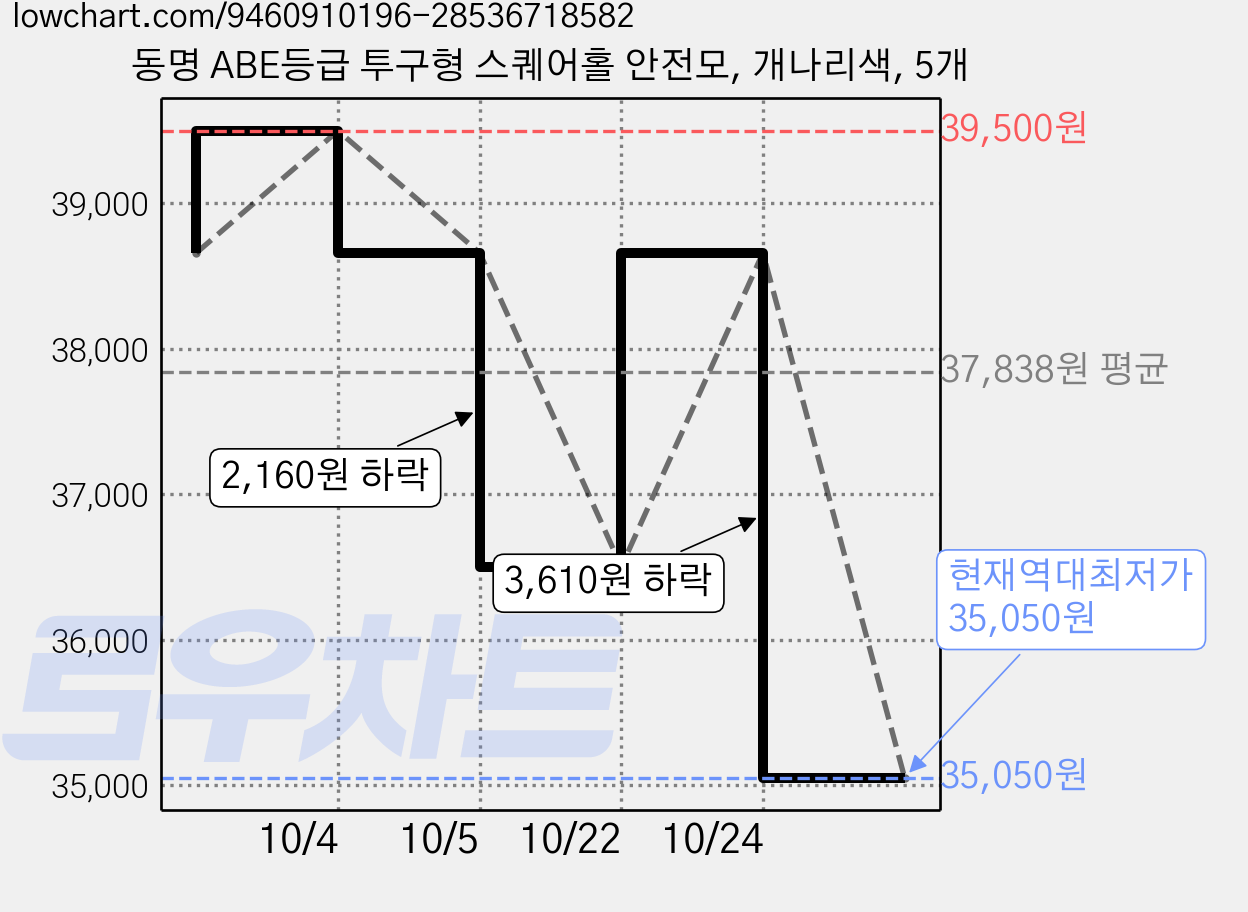 동명 ABE등급 투구형 스퀘어홀 안전모, 개나리색, 5개 가격 변동 차트, 현재가 35,050원, 역대최저가