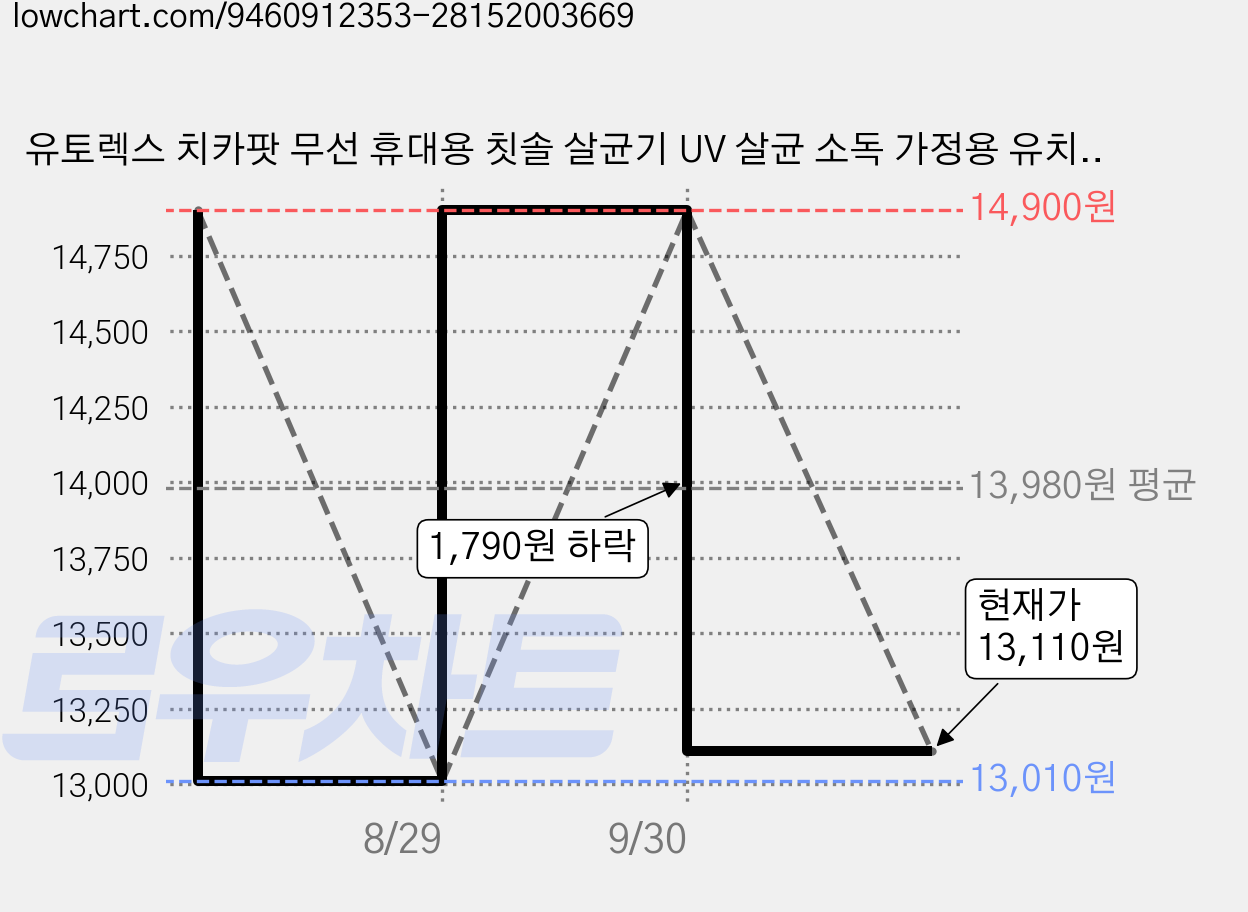 유토렉스 치카팟 무선 휴대용 칫솔 살균기 UV 살균 소독 가정용 유치원 학교 캠핑 사무실, 01.토끼(화이트) 가격 변동 차트, 현재가 13,110원, 관측 최저가 13,010원
