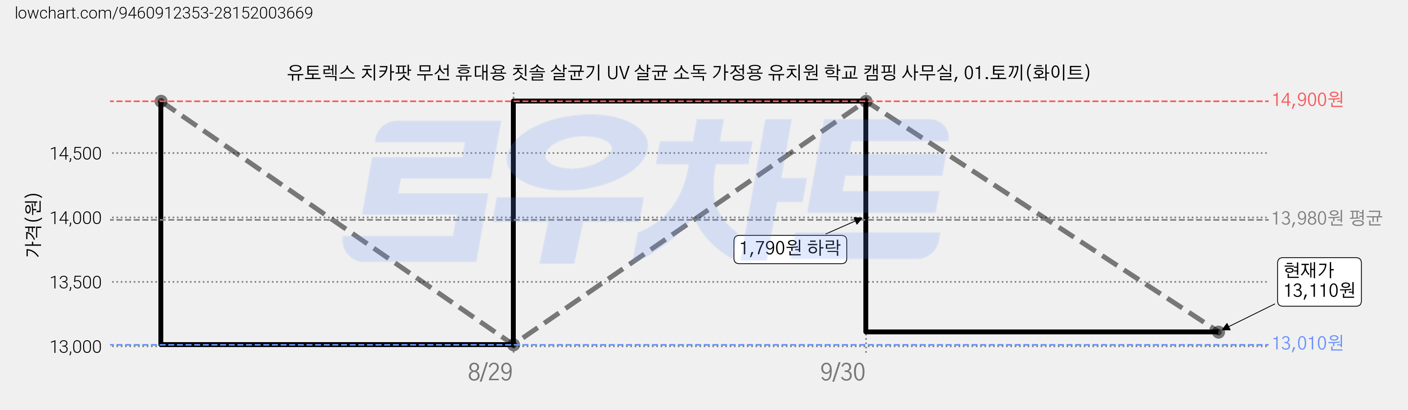 유토렉스 치카팟 무선 휴대용 칫솔 살균기 UV 살균 소독 가정용 유치원 학교 캠핑 사무실, 01.토끼(화이트) 가격 변동 차트, 현재가 13,110원, 관측 최저가 13,010원