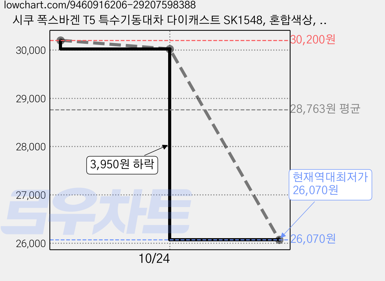시쿠 폭스바겐 T5 특수기동대차 다이캐스트 SK1548, 혼합색상, 3개 가격 변동 차트, 현재가 26,070원, 역대최저가