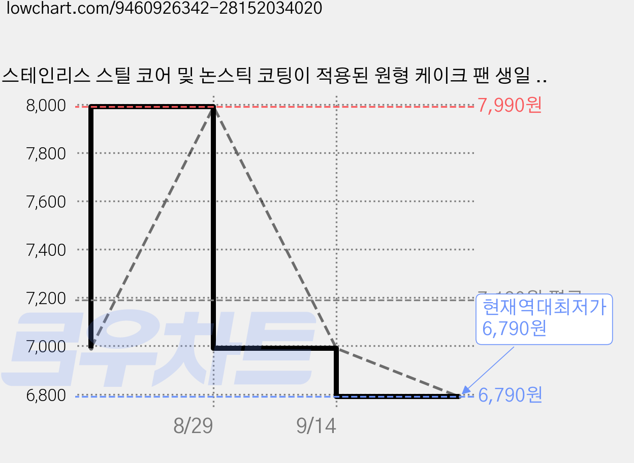 스테인리스 스틸 코어 및 논스틱 코팅이 적용된 원형 케이크 팬 생일 결혼식용 베이킹 팬, 1개 가격 변동 차트, 현재가 6,790원, 역대최저가