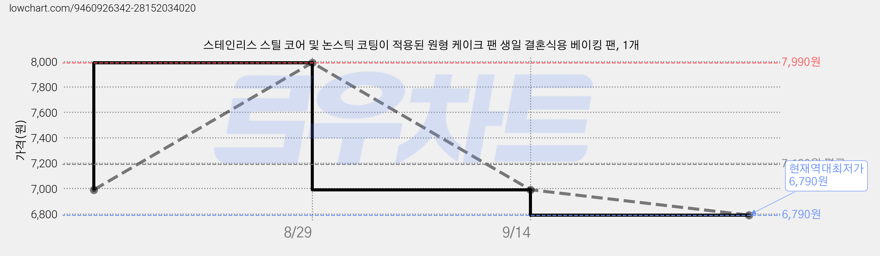 스테인리스 스틸 코어 및 논스틱 코팅이 적용된 원형 케이크 팬 생일 결혼식용 베이킹 팬, 1개 가격 변동 차트, 현재가 6,790원, 역대최저가