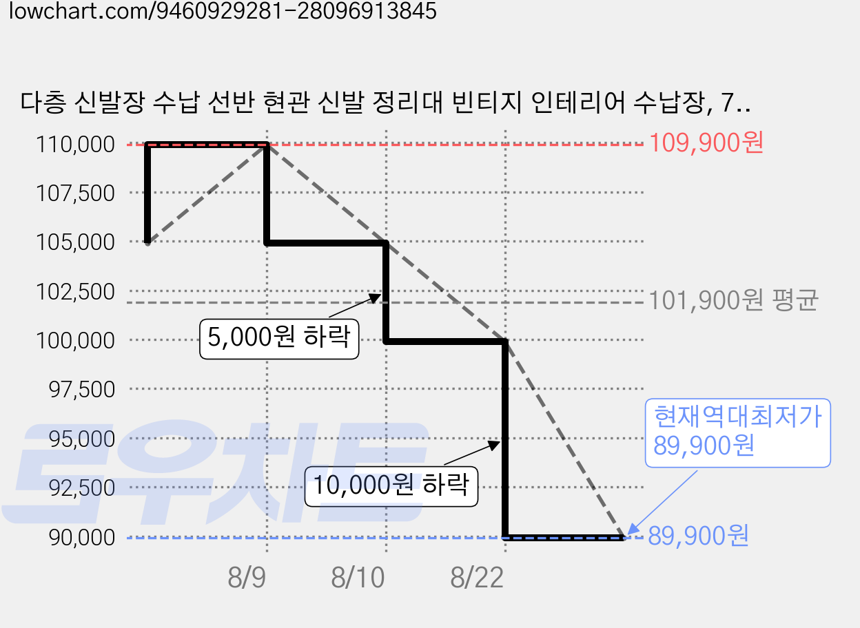 다층 신발장 수납 선반 현관 신발 정리대 빈티지 인테리어 수납장, 7단, 월넛 가격 변동 차트, 현재가 89,900원, 역대최저가