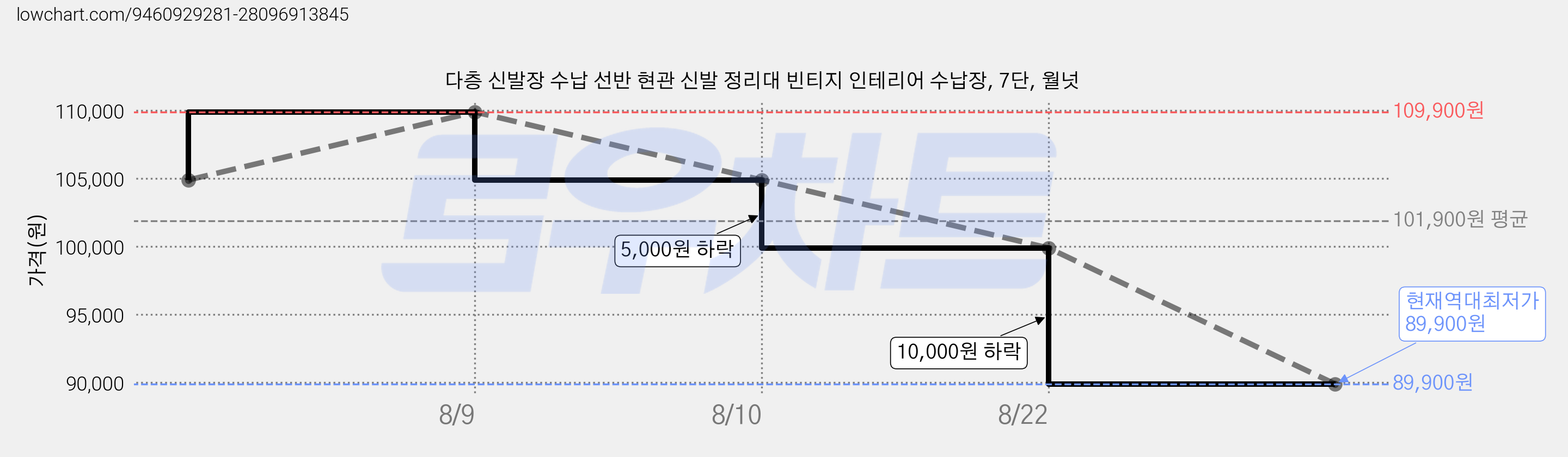 다층 신발장 수납 선반 현관 신발 정리대 빈티지 인테리어 수납장, 7단, 월넛 가격 변동 차트, 현재가 89,900원, 역대최저가