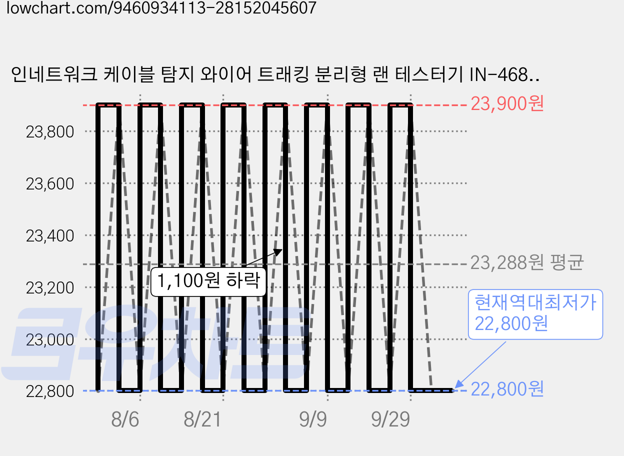 인네트워크 케이블 탐지 와이어 트래킹 분리형 랜 테스터기 IN-468R, 1세트 가격 변동 차트, 현재가 22,800원, 역대최저가