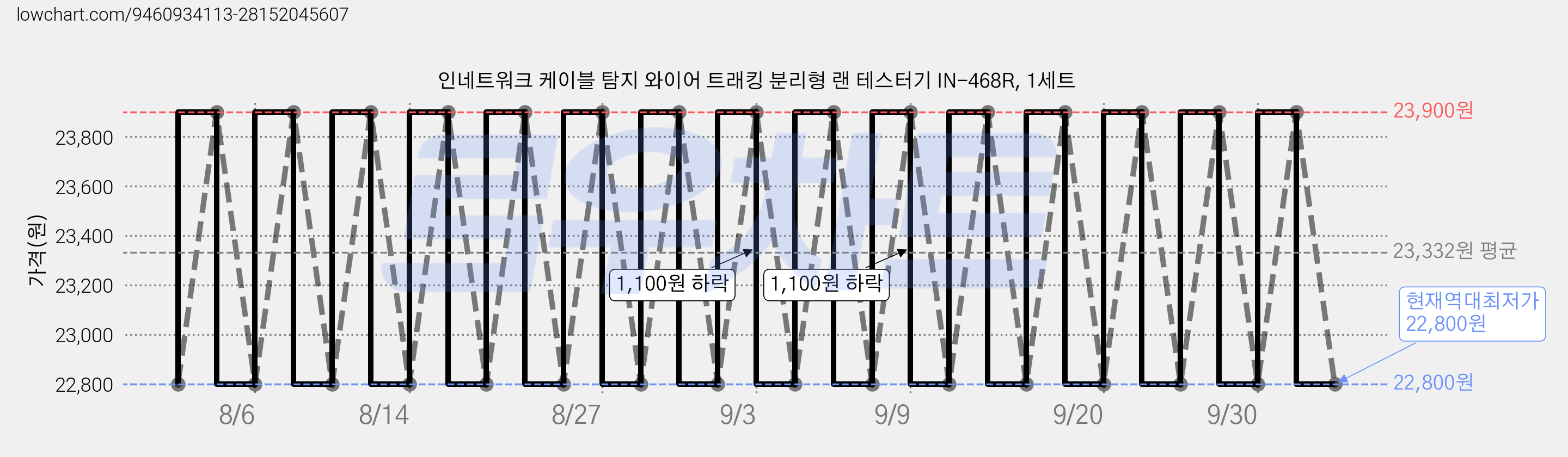 인네트워크 케이블 탐지 와이어 트래킹 분리형 랜 테스터기 IN-468R, 1세트 가격 변동 차트, 현재가 22,800원, 역대최저가