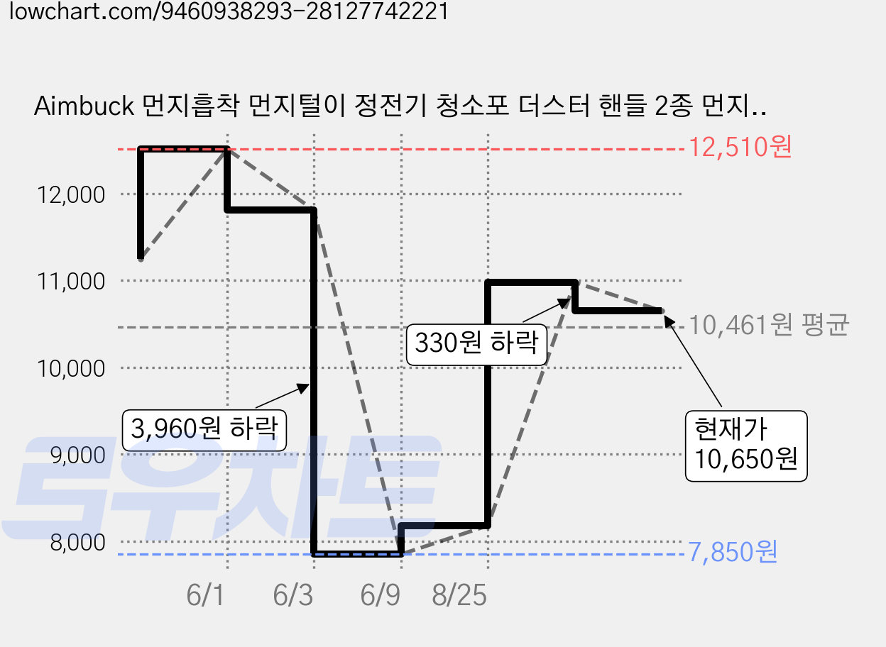 Aimbuck 먼지흡착 먼지털이 정전기 청소포 더스터 핸들 2종 먼지털이 리필 30개, 1세트, 화이트 가격 변동 차트, 현재가 10,650원, 관측 최저가 7,850원