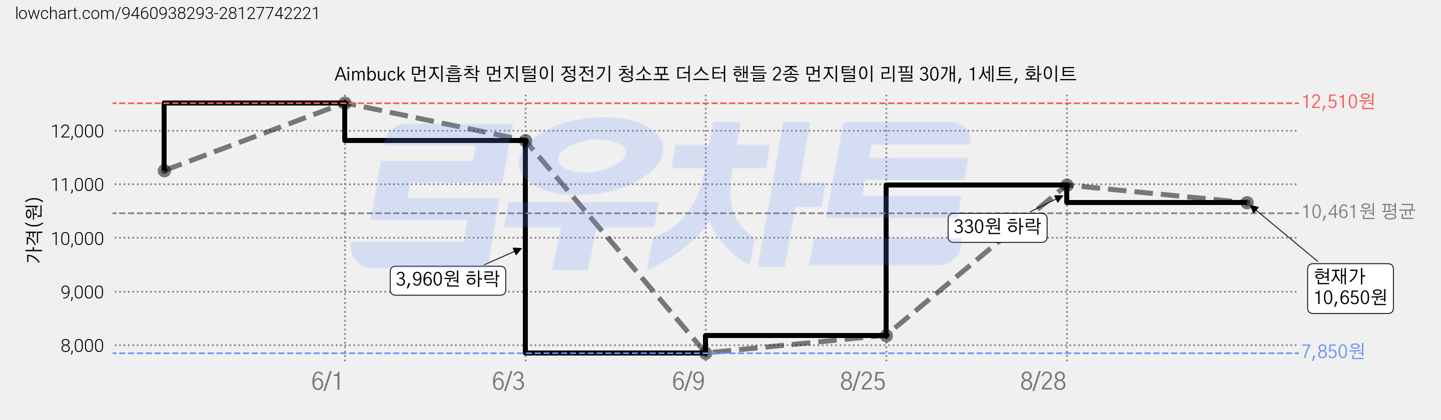 Aimbuck 먼지흡착 먼지털이 정전기 청소포 더스터 핸들 2종 먼지털이 리필 30개, 1세트, 화이트 가격 변동 차트, 현재가 10,650원, 관측 최저가 7,850원