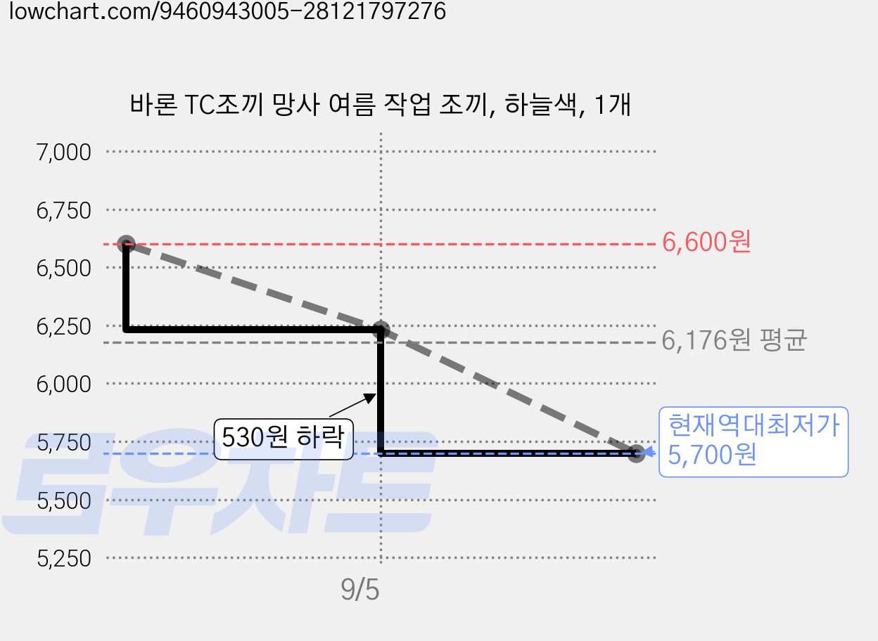 바론 TC조끼 망사 여름 작업 조끼, 하늘색, 1개 가격 변동 차트, 현재가 5,700원, 역대최저가
