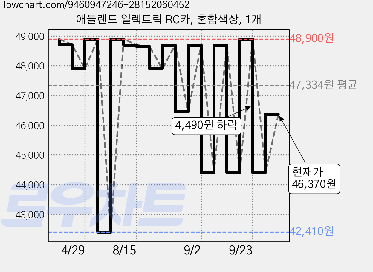 애들랜드 일렉트릭 RC카, 혼합색상, 1개 가격 변동 차트, 현재가 46,370원, 관측 최저가 42,410원