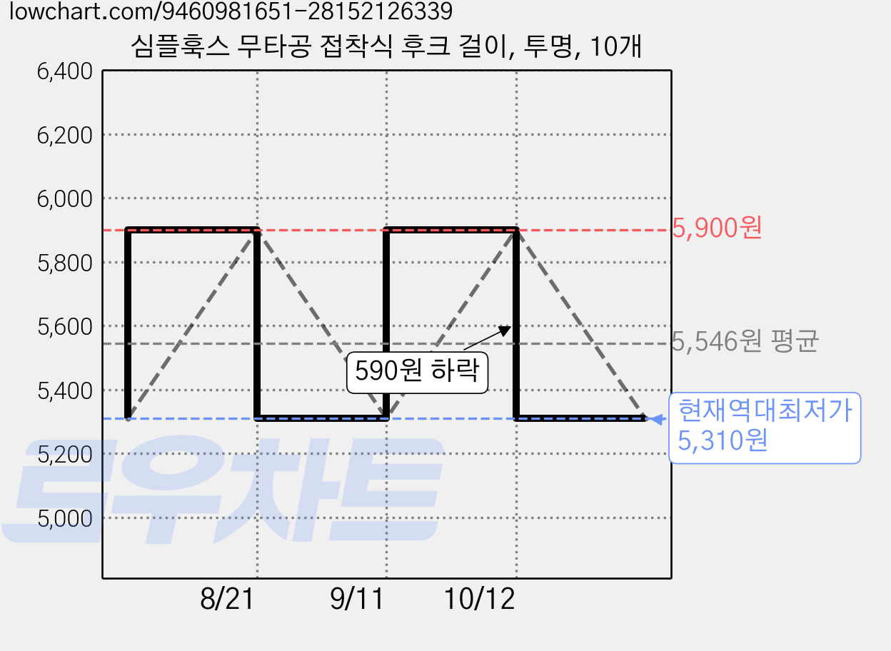 심플훅스 무타공 접착식 후크 걸이, 투명, 10개 가격 변동 차트, 현재가 5,310원, 역대최저가