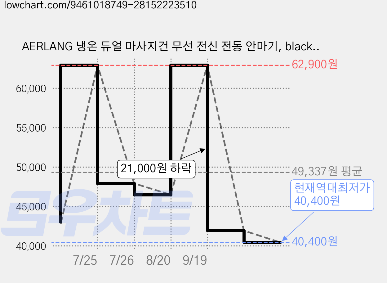 AERLANG 냉온 듀얼 마사지건 무선 전신 전동 안마기, black, EM8 가격 변동 차트, 현재가 40,400원, 역대최저가