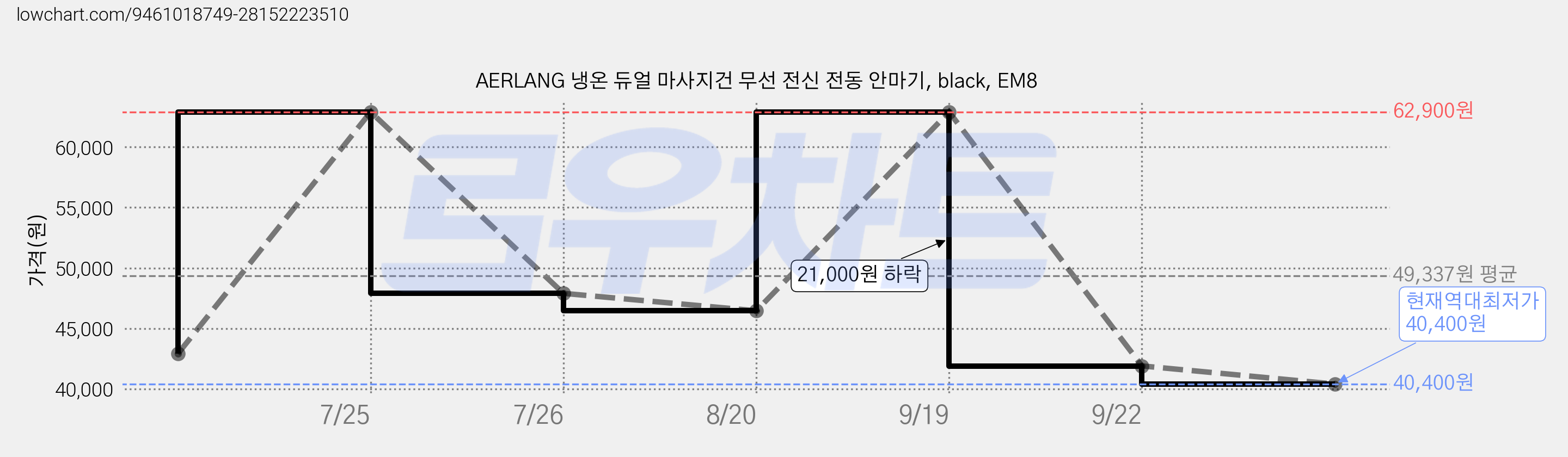 AERLANG 냉온 듀얼 마사지건 무선 전신 전동 안마기, black, EM8 가격 변동 차트, 현재가 40,400원, 역대최저가