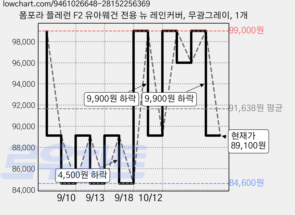 폼포라 플레런 F2 유아웨건 전용 뉴 레인커버, 무광그레이, 1개 가격 변동 차트, 현재가 89,100원, 관측 최저가 84,600원