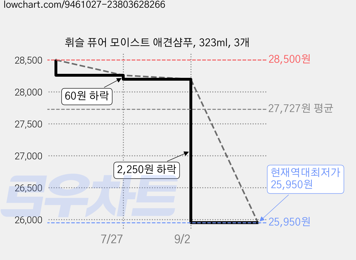 휘슬 퓨어 모이스트 애견샴푸, 323ml, 3개 가격 변동 차트, 현재가 25,950원, 역대최저가