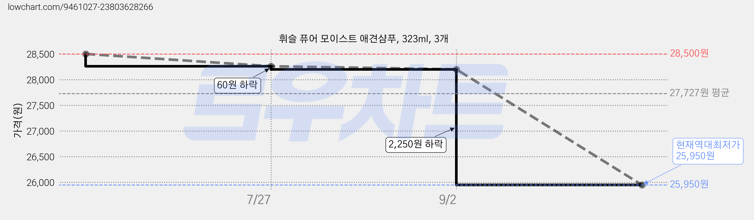 휘슬 퓨어 모이스트 애견샴푸, 323ml, 3개 가격 변동 차트, 현재가 25,950원, 역대최저가