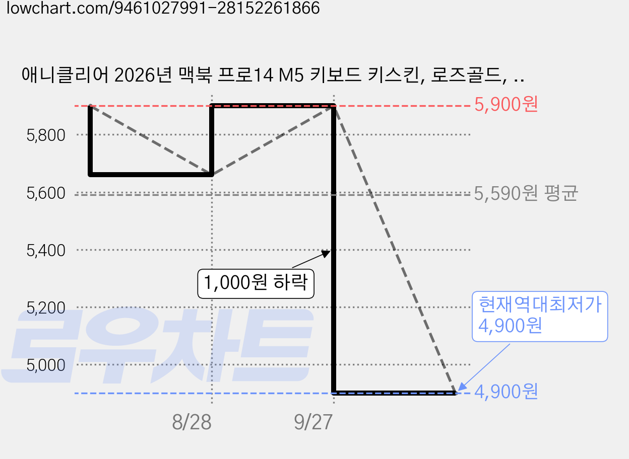 애니클리어 2026년 맥북 프로14 M5 키보드 키스킨, 로즈골드, 1개 가격 변동 차트, 현재가 4,900원, 역대최저가