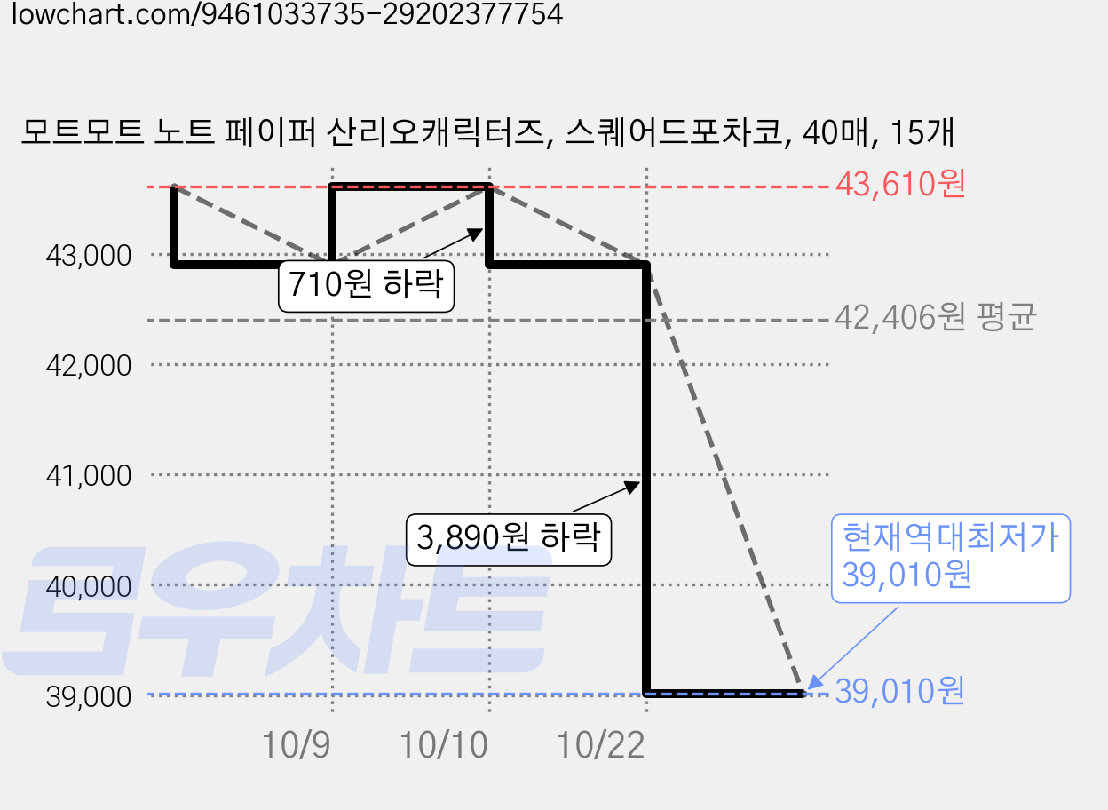 모트모트 노트 페이퍼 산리오캐릭터즈, 스퀘어드포차코, 40매, 15개 가격 변동 차트, 현재가 39,010원, 역대최저가