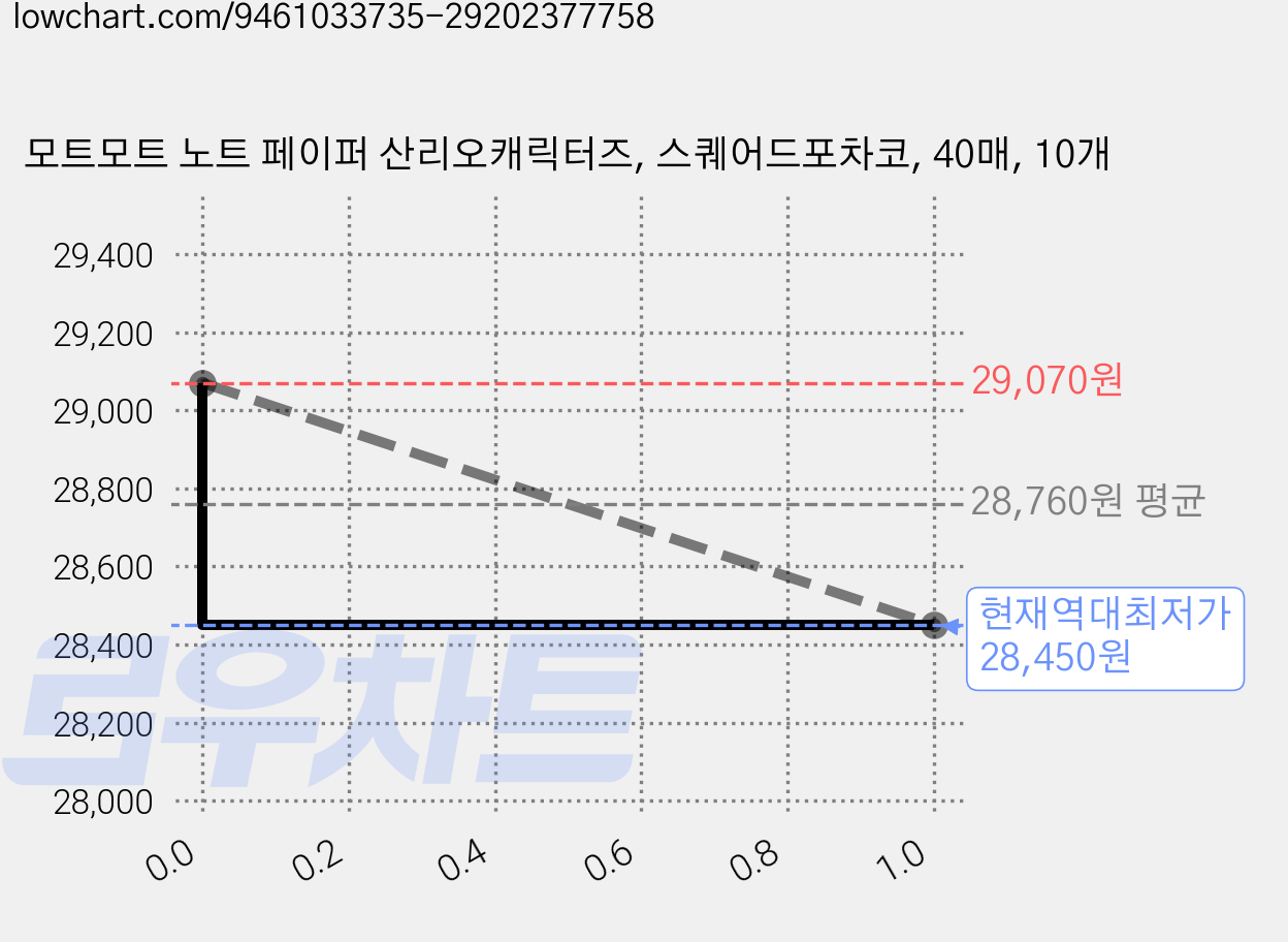 모트모트 노트 페이퍼 산리오캐릭터즈, 스퀘어드포차코, 40매, 10개 가격 변동 차트, 현재가 28,450원, 역대최저가