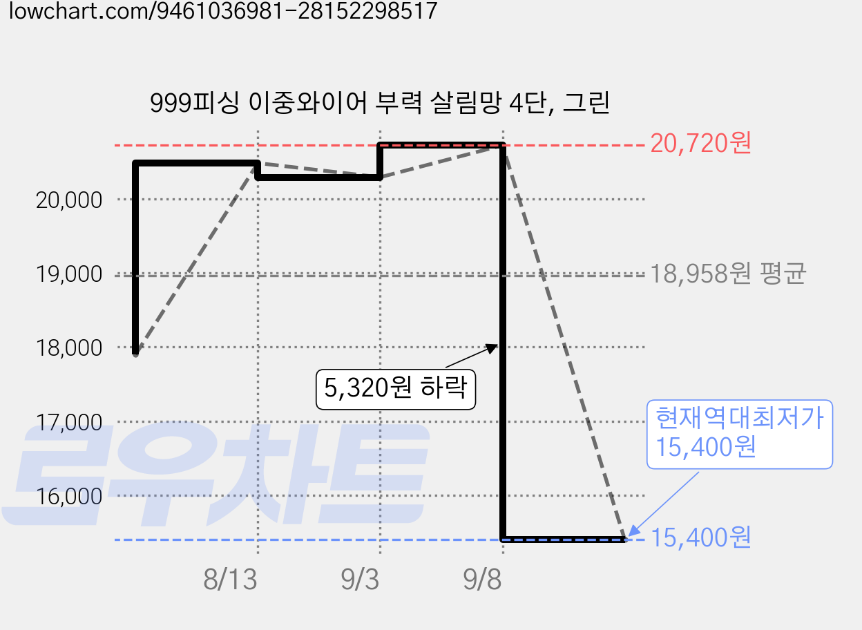 999피싱 이중와이어 부력 살림망 4단, 그린 가격 변동 차트, 현재가 15,400원, 역대최저가