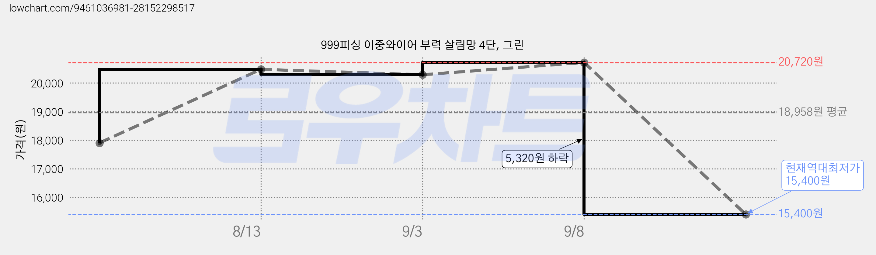 999피싱 이중와이어 부력 살림망 4단, 그린 가격 변동 차트, 현재가 15,400원, 역대최저가