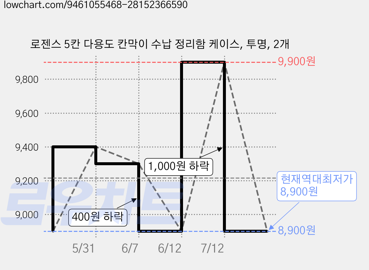 로젠스 5칸 다용도 칸막이 수납 정리함 케이스, 투명, 2개 가격 변동 차트, 현재가 8,900원, 역대최저가