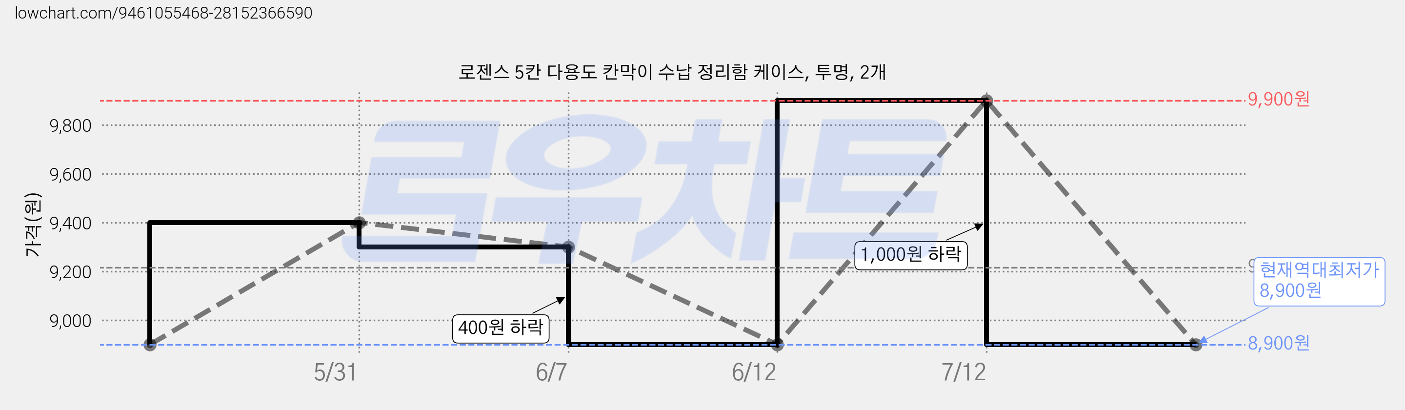 로젠스 5칸 다용도 칸막이 수납 정리함 케이스, 투명, 2개 가격 변동 차트, 현재가 8,900원, 역대최저가