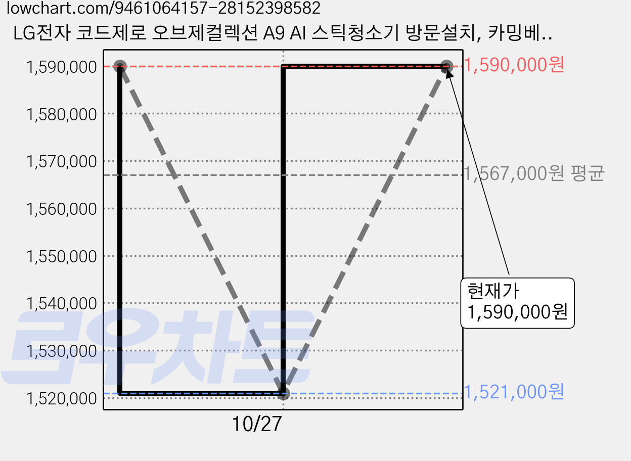 LG전자 코드제로 오브제컬렉션 A9 AI 스틱청소기 방문설치, 카밍베이지, AI958WA 가격 변동 차트, 현재가 1,521,000원, 역대최저가