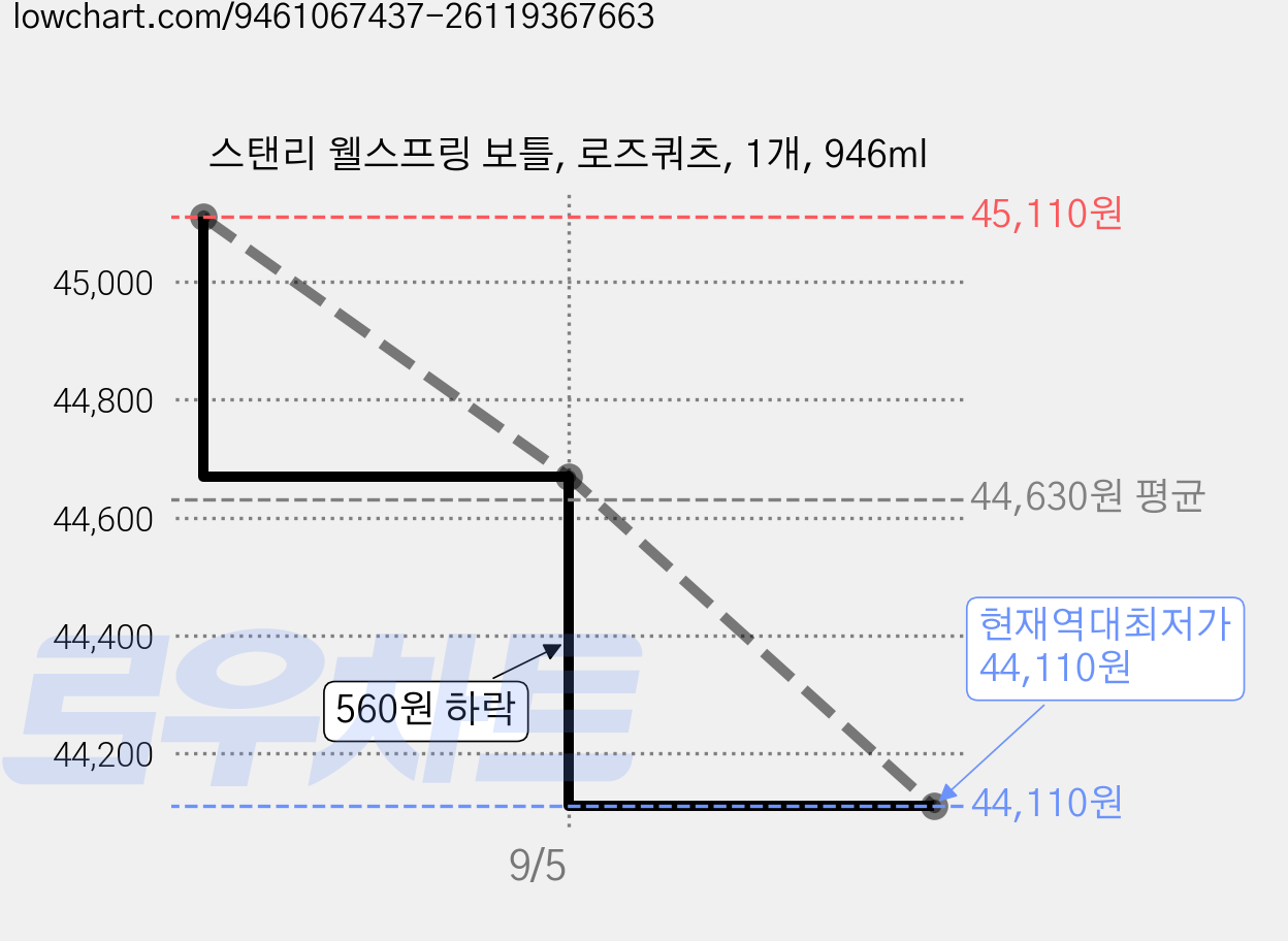 스탠리 웰스프링 보틀, 로즈쿼츠, 1개, 946ml 가격 변동 차트, 현재가 44,110원, 역대최저가