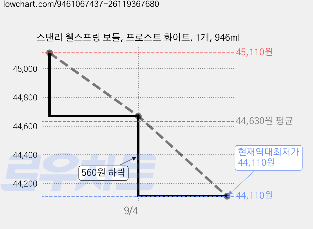 스탠리 웰스프링 보틀, 프로스트 화이트, 1개, 946ml 가격 변동 차트, 현재가 44,110원, 역대최저가