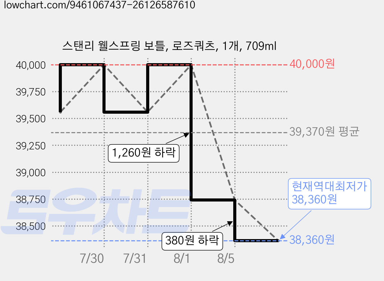 스탠리 웰스프링 보틀, 로즈쿼츠, 1개, 709ml 가격 변동 차트, 현재가 38,360원, 역대최저가