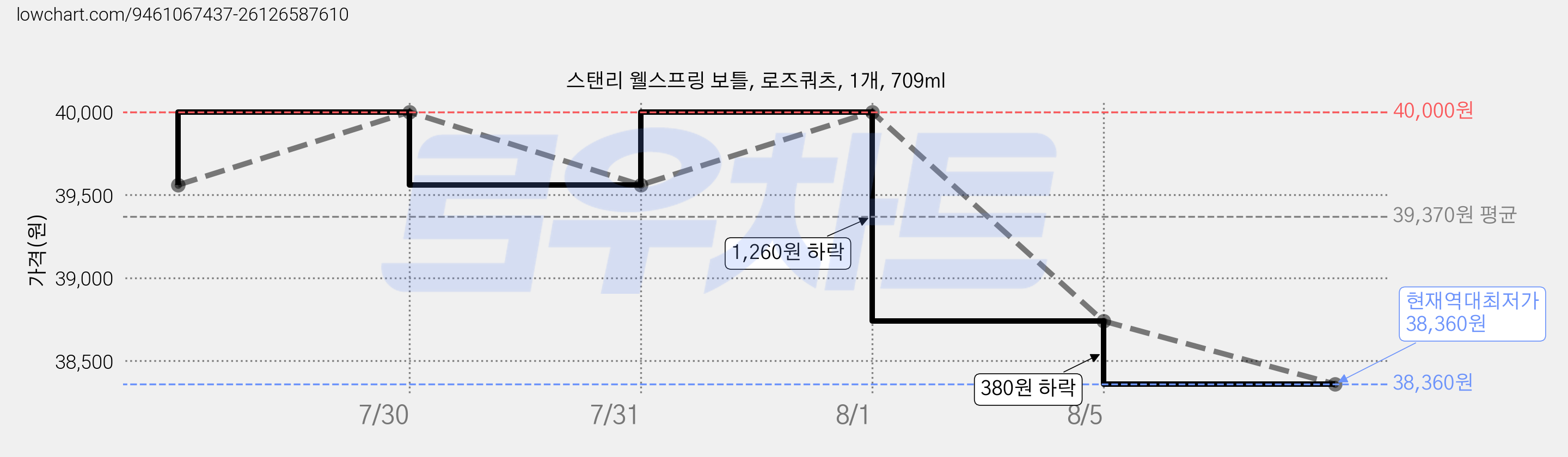 스탠리 웰스프링 보틀, 로즈쿼츠, 1개, 709ml 가격 변동 차트, 현재가 38,360원, 역대최저가