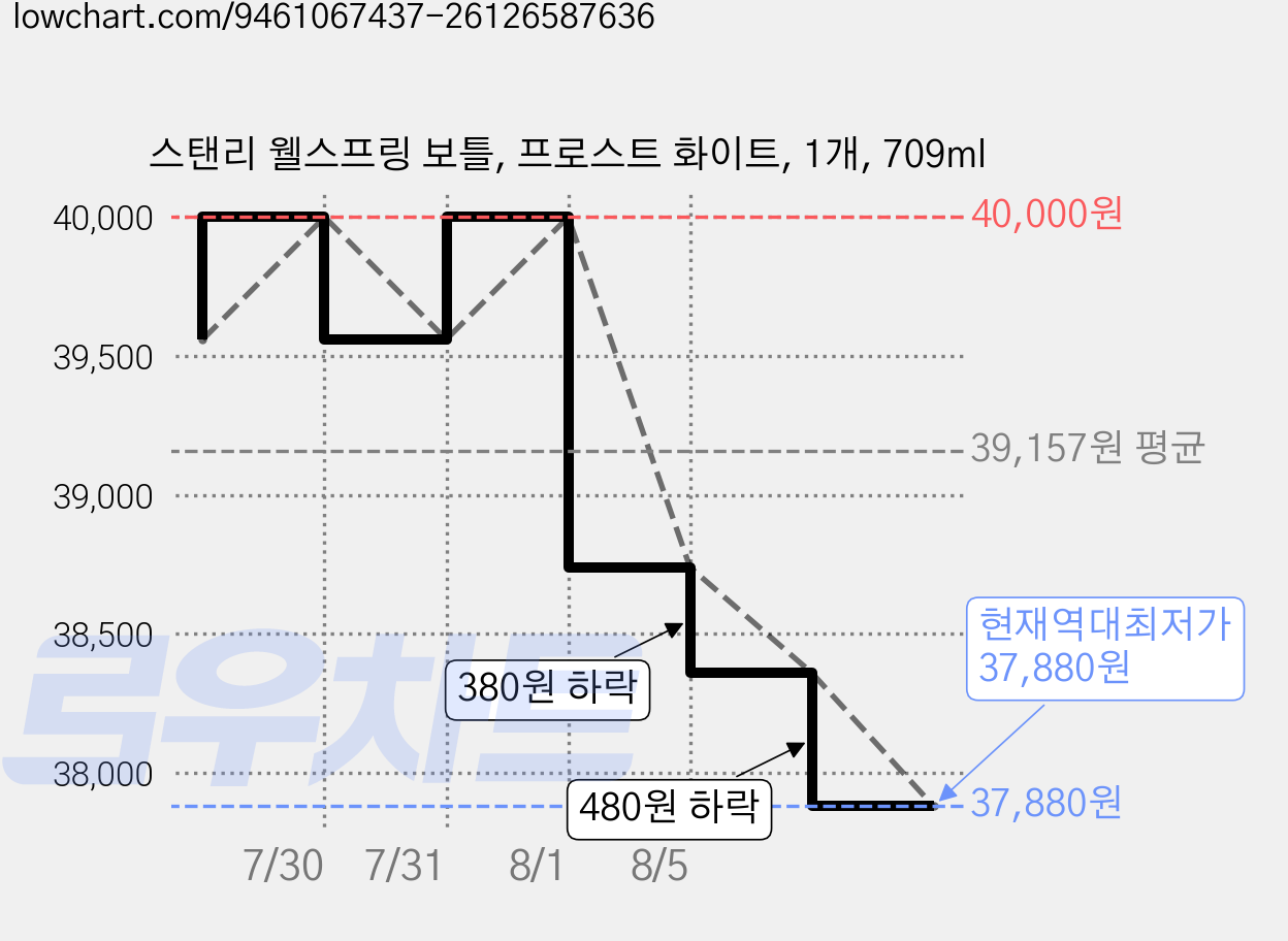 스탠리 웰스프링 보틀, 프로스트 화이트, 1개, 709ml 가격 변동 차트, 현재가 37,880원, 역대최저가