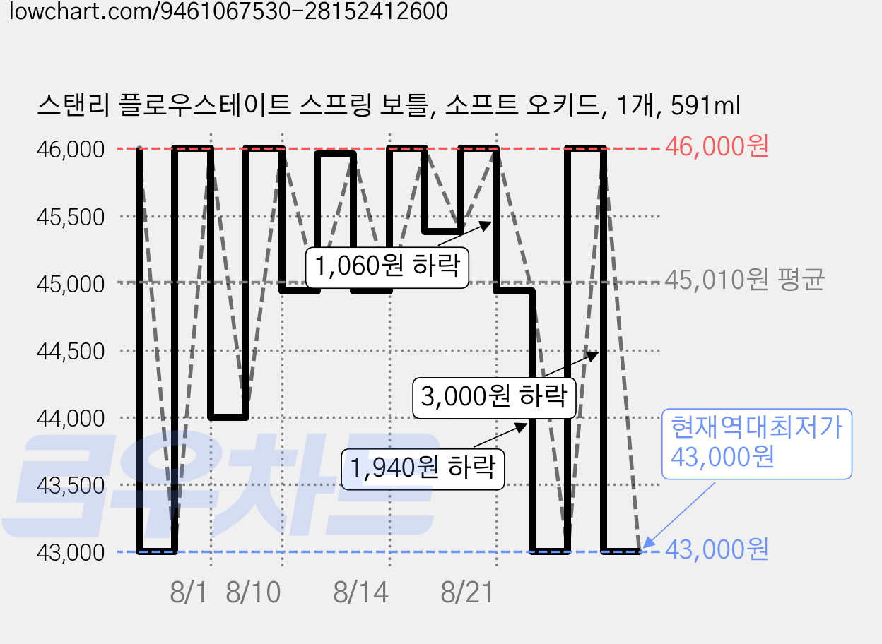 스탠리 플로우스테이트 스프링 보틀, 소프트 오키드, 1개, 591ml 가격 변동 차트, 현재가 43,000원, 역대최저가