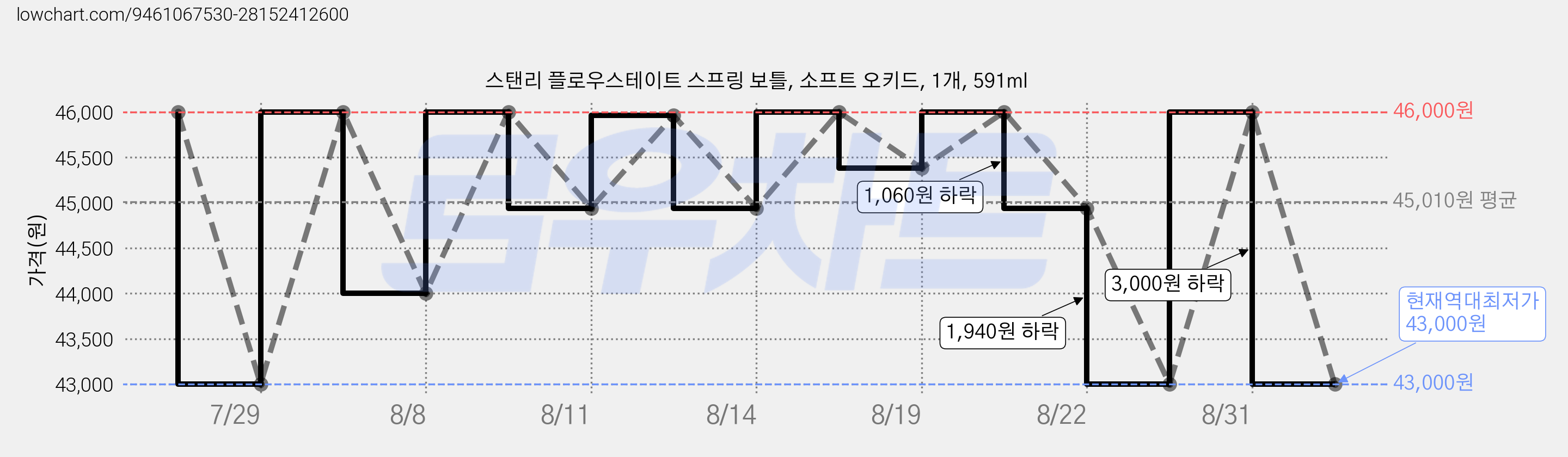 스탠리 플로우스테이트 스프링 보틀, 소프트 오키드, 1개, 591ml 가격 변동 차트, 현재가 43,000원, 역대최저가
