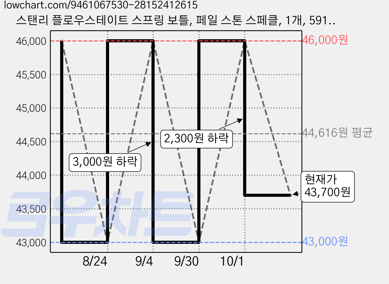스탠리 플로우스테이트 스프링 보틀, 페일 스톤 스페클, 1개, 591ml 가격 변동 차트, 현재가 43,700원, 관측 최저가 43,000원