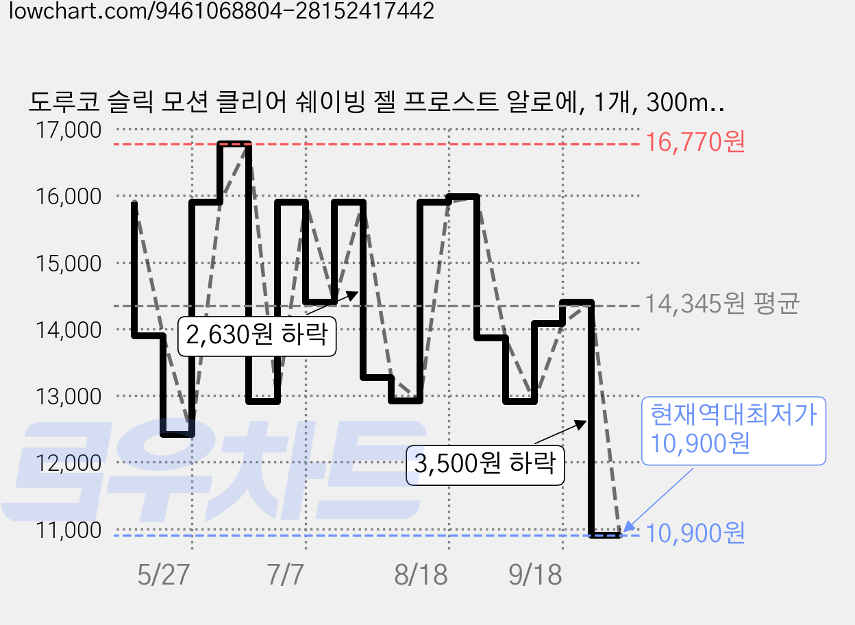 도루코 슬릭 모션 클리어 쉐이빙 젤 프로스트 알로에, 1개, 300ml 가격 변동 차트, 현재가 10,900원, 역대최저가